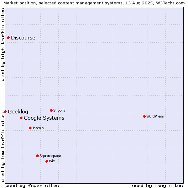 Market position of Google Systems vs. Discourse vs. Geeklog