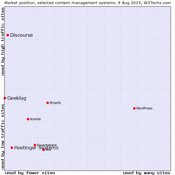 Market position of Hostinger Systems vs. Discourse vs. Geeklog
