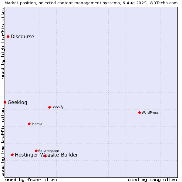 Market position of Hostinger Website Builder vs. Discourse vs. Geeklog