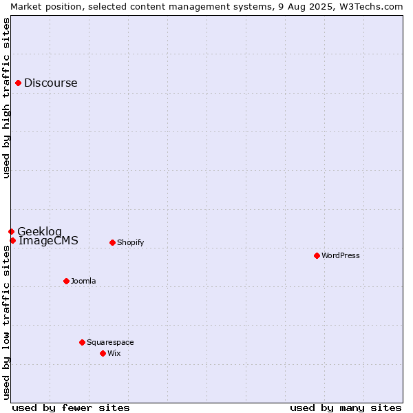 Market position of Discourse vs. ImageCMS vs. Geeklog