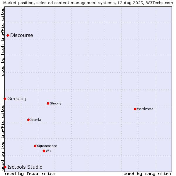 Market position of Discourse vs. Geeklog vs. Isotools Studio