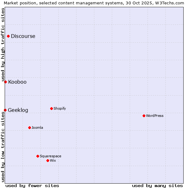 Market position of Discourse vs. Kooboo vs. Geeklog