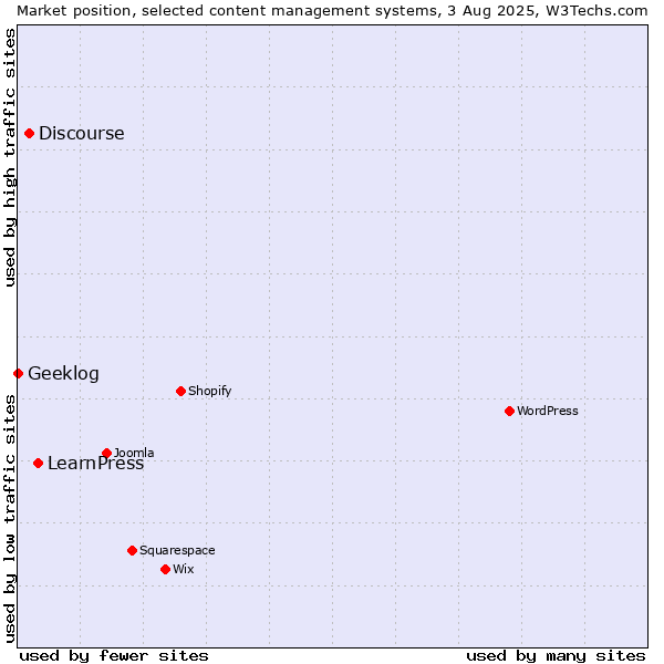 Market position of LearnPress vs. Discourse vs. Geeklog