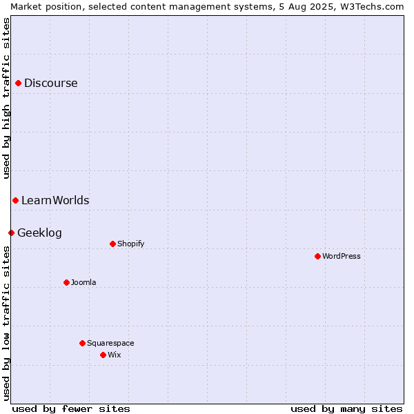 Market position of Discourse vs. LearnWorlds vs. Geeklog