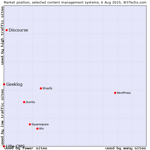 Market position of Discourse vs. Geeklog vs. LiBe CMS