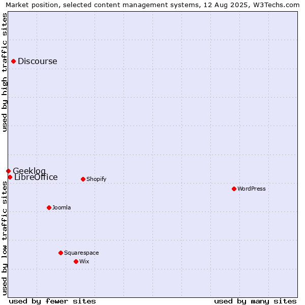 Market position of Discourse vs. LibreOffice vs. Geeklog