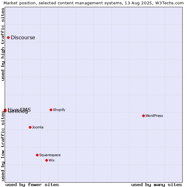 Market position of Discourse vs. Geeklog vs. Live CMS