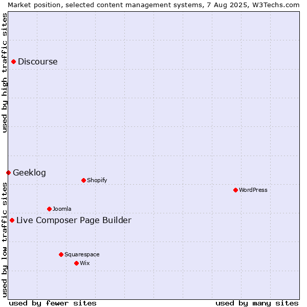 Market position of Discourse vs. Live Composer Page Builder vs. Geeklog