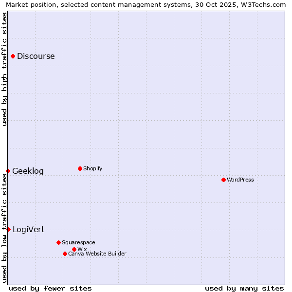 Market position of Discourse vs. LogiVert vs. Geeklog
