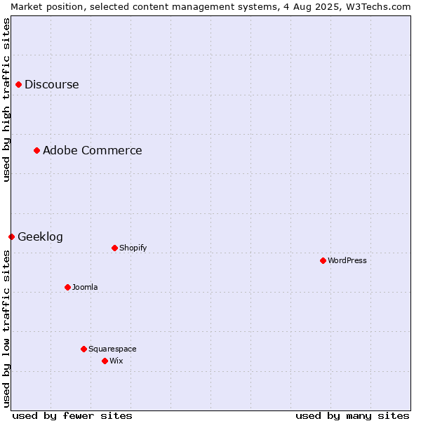 Market position of Adobe Commerce vs. Discourse vs. Geeklog