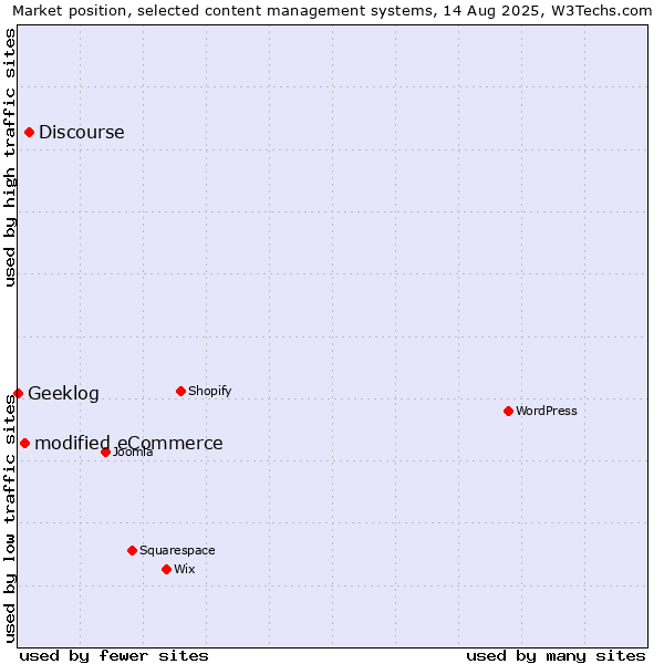 Market position of Discourse vs. modified eCommerce vs. Geeklog