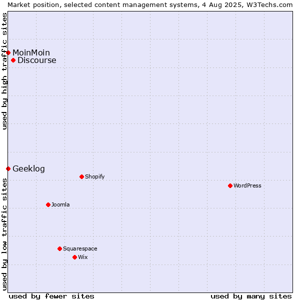 Market position of Discourse vs. MoinMoin vs. Geeklog