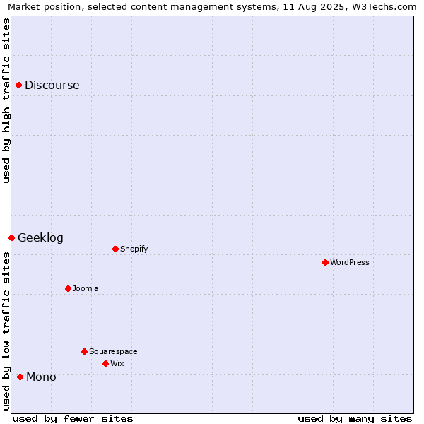 Market position of Mono vs. Discourse vs. Geeklog