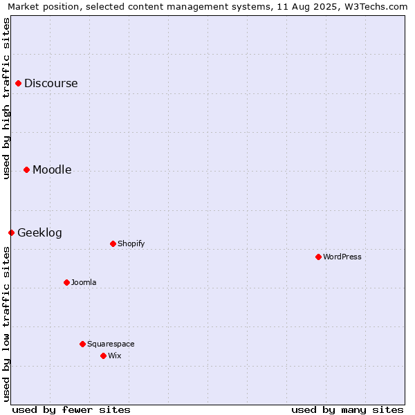 Market position of Moodle vs. Discourse vs. Geeklog