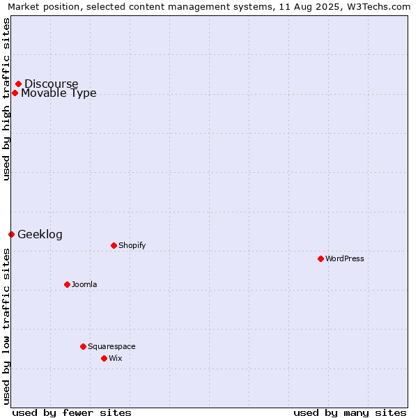 Market position of Discourse vs. Movable Type vs. Geeklog
