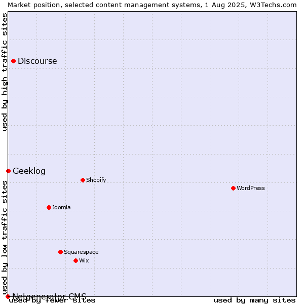 Market position of Discourse vs. Geeklog vs. Netgenerator CMS