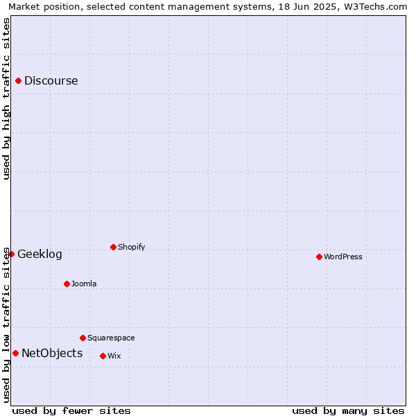 Market position of Discourse vs. NetObjects vs. Geeklog