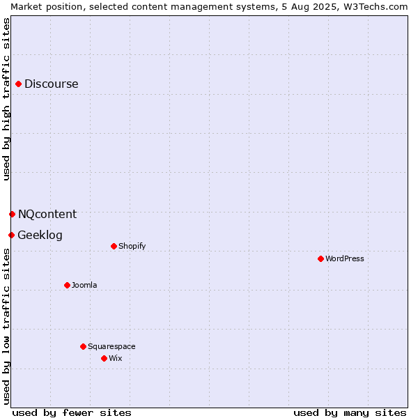 Market position of Discourse vs. NQcontent vs. Geeklog