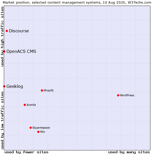 Market position of Discourse vs. Geeklog vs. OpenACS CMS