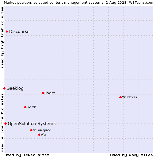 Market position of Discourse vs. OpenSolution Systems vs. Geeklog