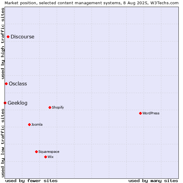 Market position of Discourse vs. Osclass vs. Geeklog