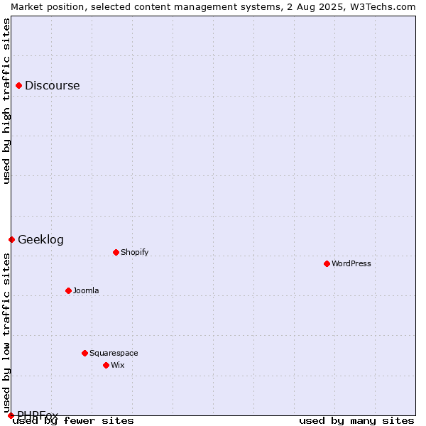 Market position of Discourse vs. Geeklog vs. PHPFox