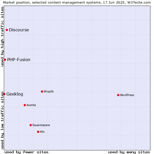 Market position of Discourse vs. PHP-Fusion vs. Geeklog