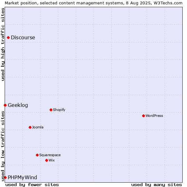 Market position of Discourse vs. Geeklog vs. PHPMyWind