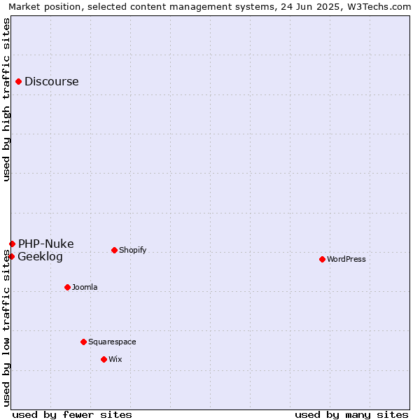 Market position of Discourse vs. PHP-Nuke vs. Geeklog