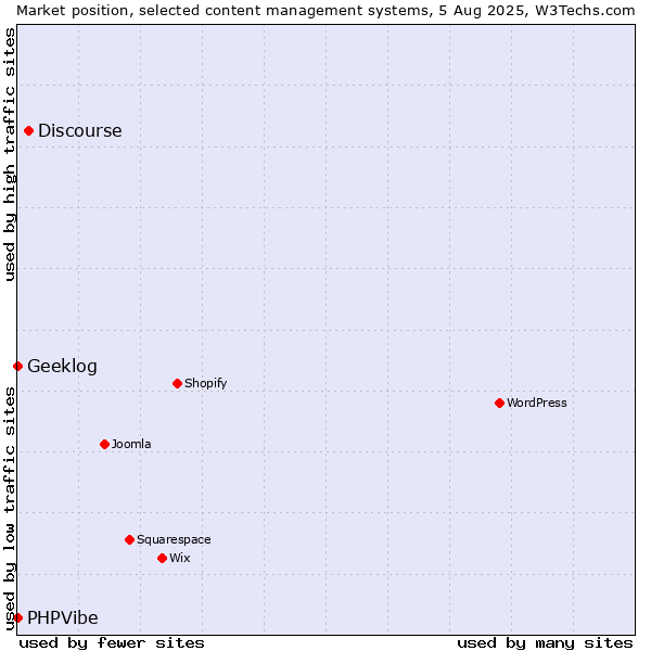 Market position of Discourse vs. Geeklog vs. PHPVibe