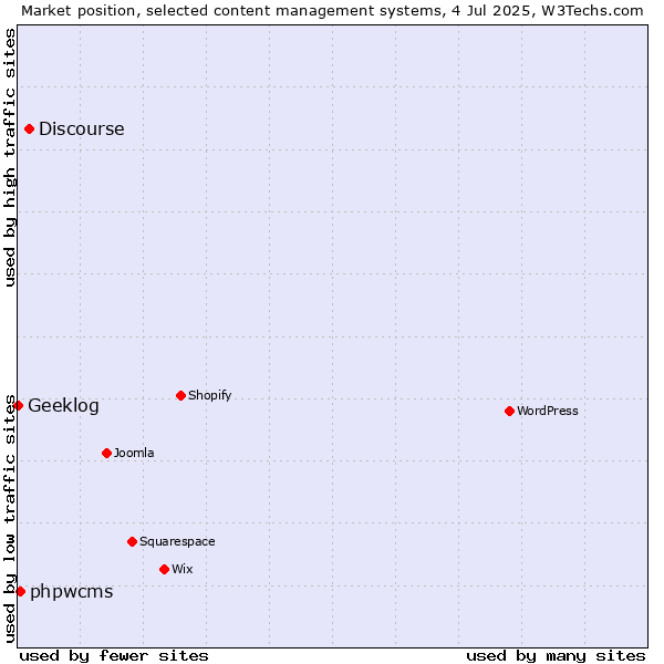 Market position of Discourse vs. phpwcms vs. Geeklog