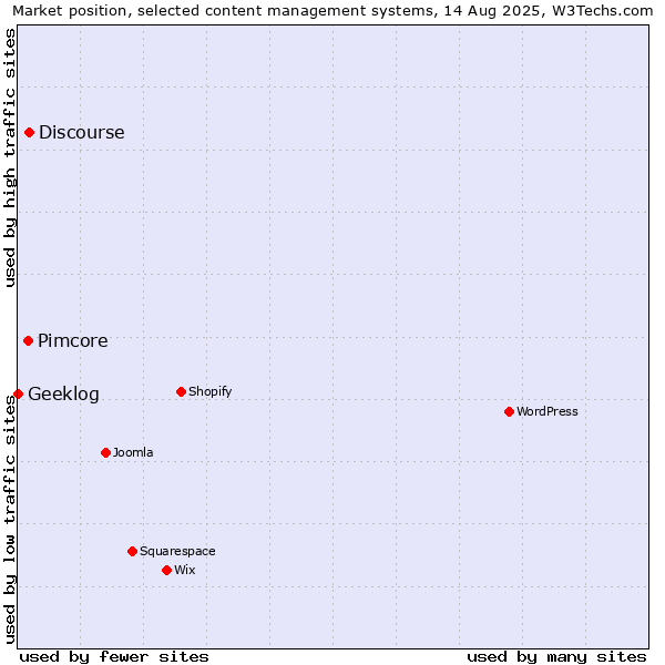 Market position of Discourse vs. Pimcore vs. Geeklog