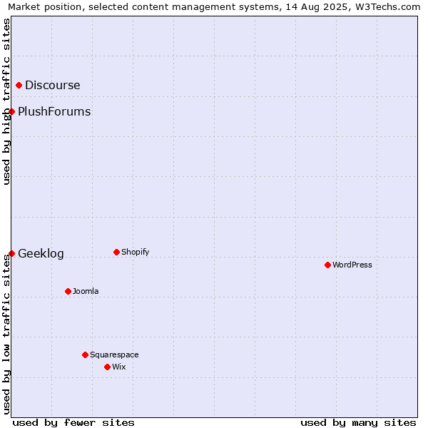 Market position of Discourse vs. Geeklog vs. PlushForums