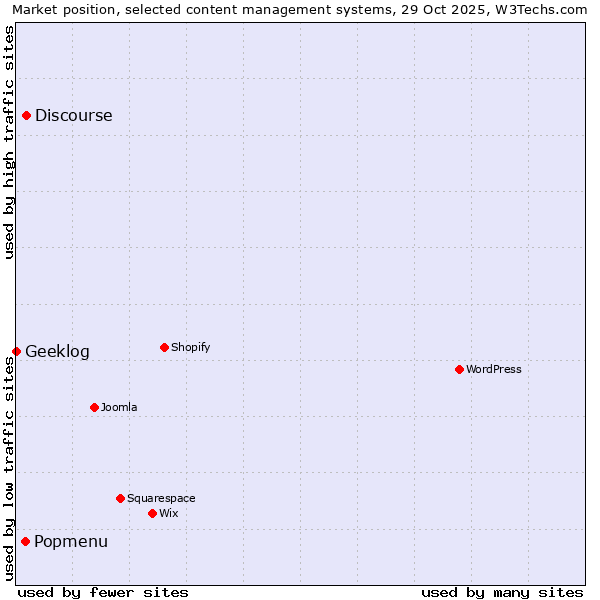 Market position of Discourse vs. Popmenu vs. Geeklog