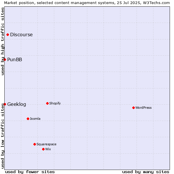 Market position of Discourse vs. PunBB vs. Geeklog