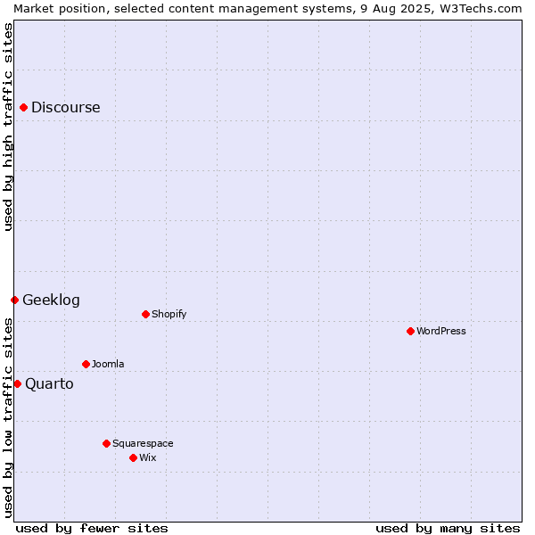 Market position of Discourse vs. Quarto vs. Geeklog