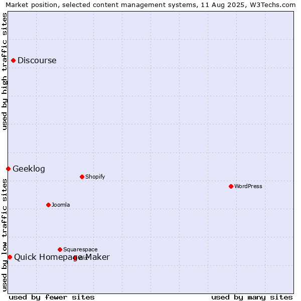 Market position of Discourse vs. Quick Homepage Maker vs. Geeklog