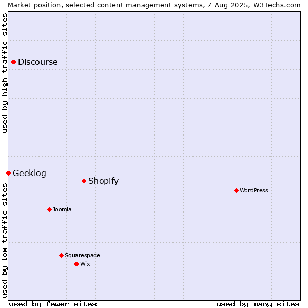 Market position of Shopify vs. Discourse vs. Geeklog