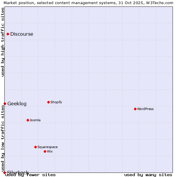 Market position of Discourse vs. Geeklog vs. Silvrback
