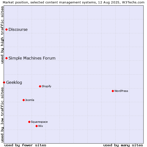 Market position of Discourse vs. Simple Machines Forum vs. Geeklog
