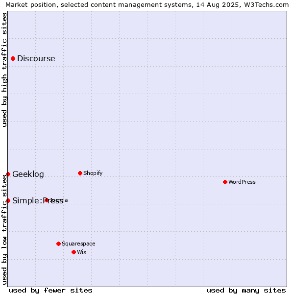 Market position of Discourse vs. Simple:Press vs. Geeklog