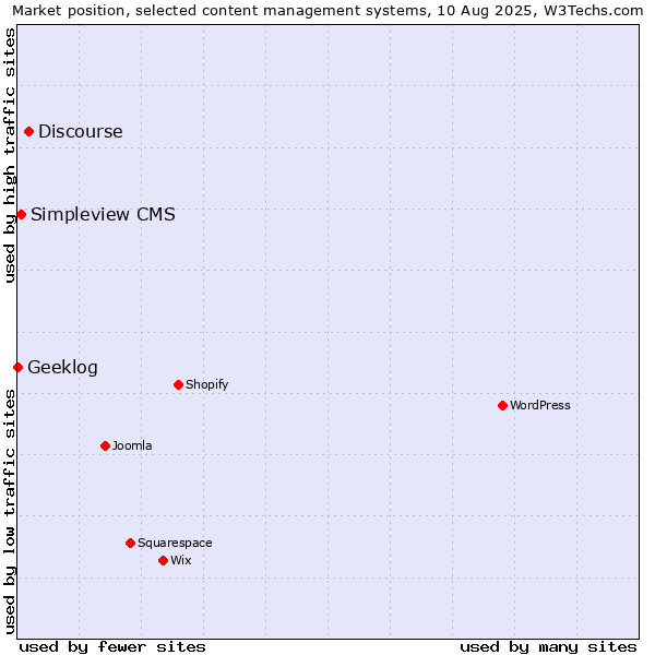 Market position of Discourse vs. Simpleview CMS vs. Geeklog