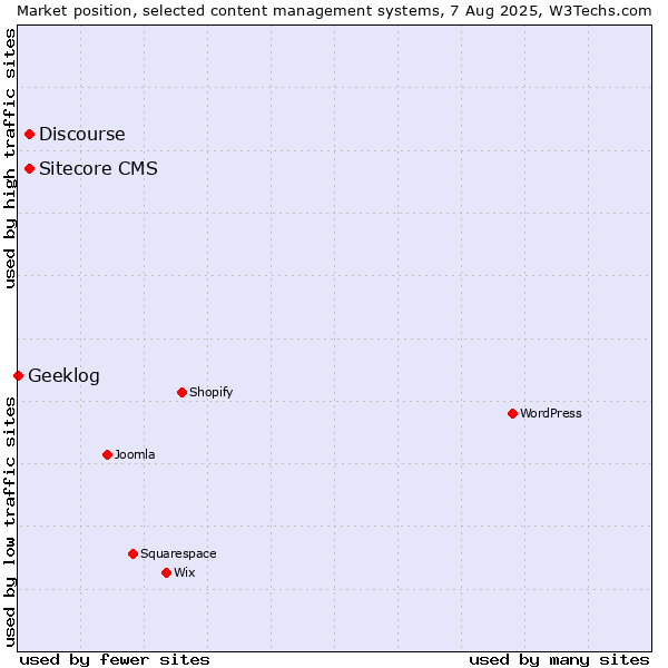 Market position of Discourse vs. Sitecore CMS vs. Geeklog