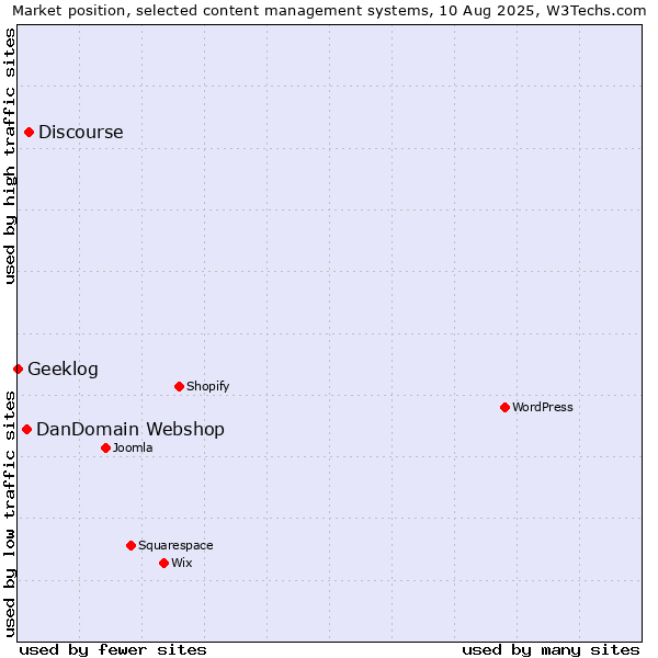 Market position of Discourse vs. DanDomain Webshop vs. Geeklog
