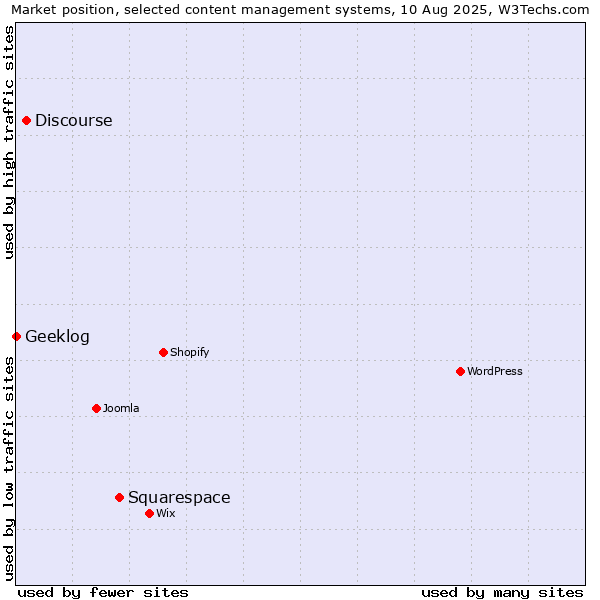 Market position of Squarespace vs. Discourse vs. Geeklog
