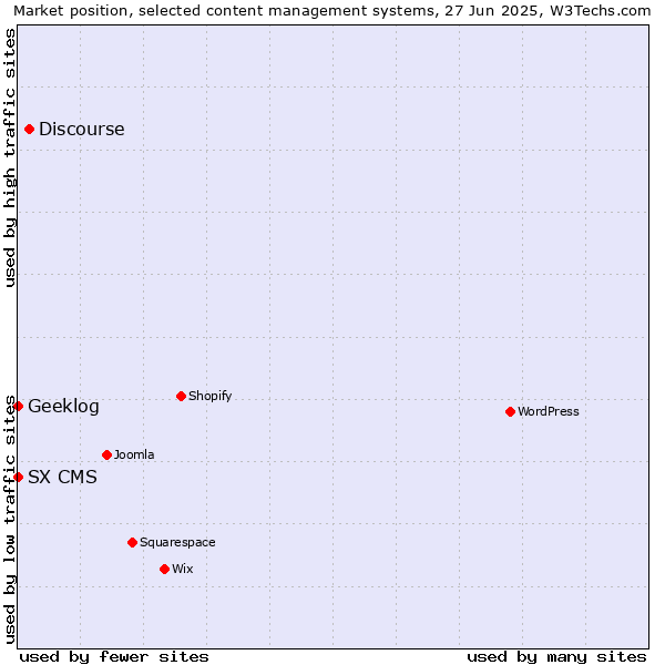 Market position of Discourse vs. Geeklog vs. SX CMS