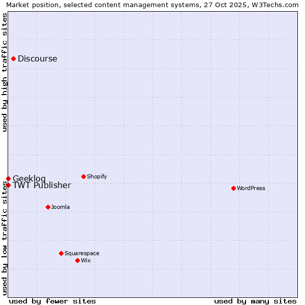 Market position of Discourse vs. TWT Publisher vs. Geeklog