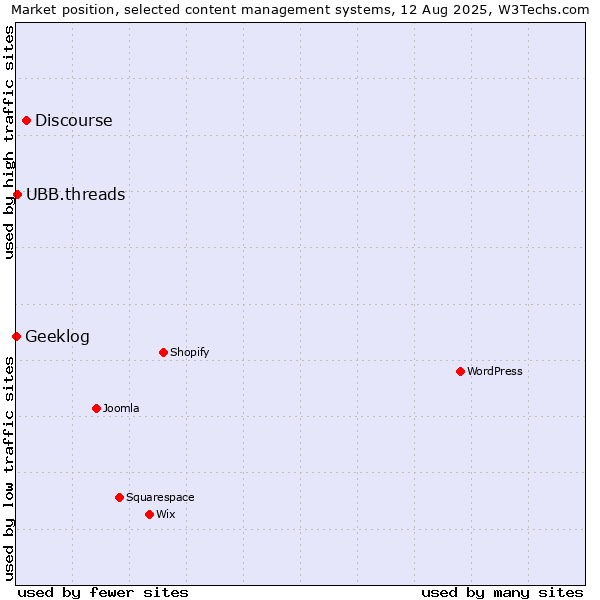Market position of Discourse vs. UBB.threads vs. Geeklog