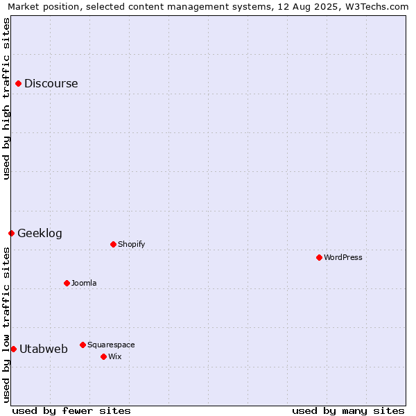 Market position of Discourse vs. Utabweb vs. Geeklog
