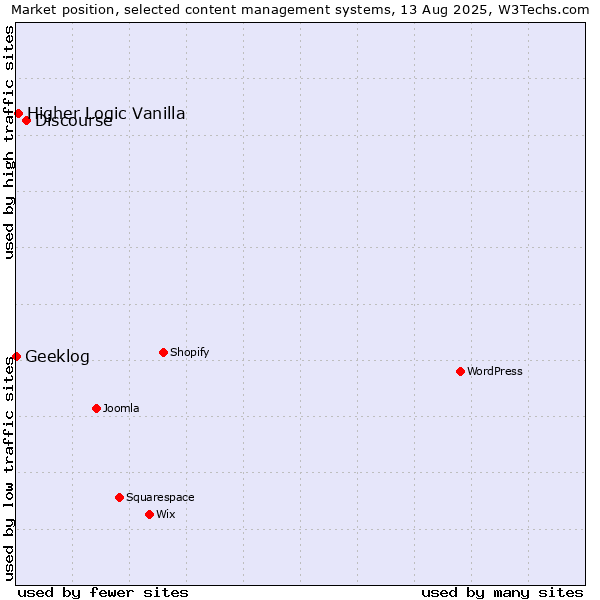 Market position of Discourse vs. Higher Logic Vanilla vs. Geeklog